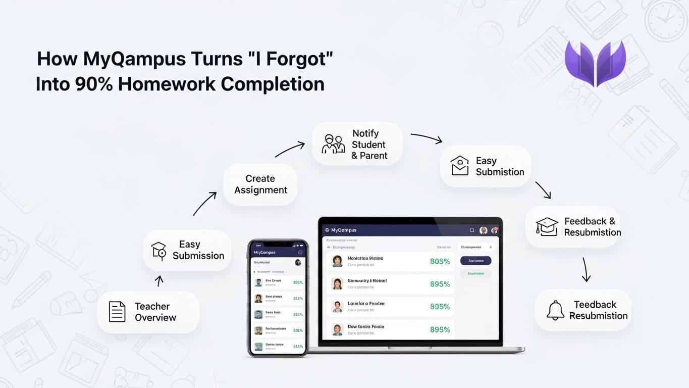 MyQampus Assignment Manager keeps homework clear and on time—so everyone hears “Already submitted,” not “I forgot.”